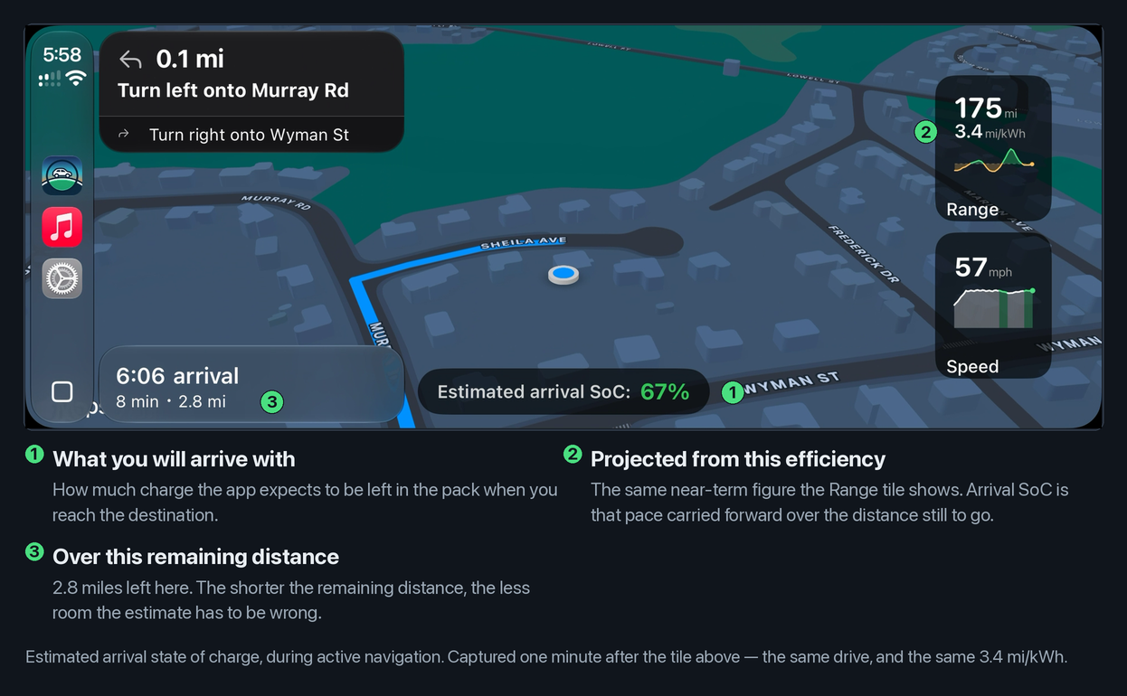 The CarPlay navigation map with three labels. One, the estimated arrival state of charge capsule reading 67 percent. Two, the Range tile showing the near-term efficiency the projection is built from. Three, the remaining trip distance of 2.8 miles