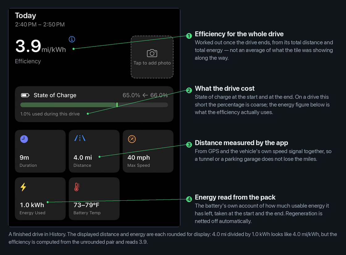 A completed driving session on the phone with four labels. One, the efficiency for the whole drive, 3.9 miles per kilowatt-hour. Two, the state of charge at the start and the end. Three, the distance measured by the app. Four, the energy read from the pack